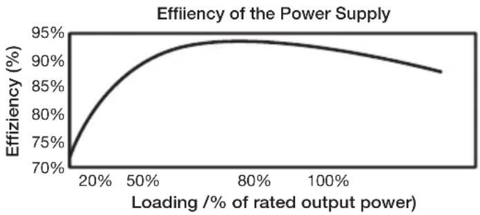 Be Quiet! Dark Power Pro 10 1200W - High efficiency: - 2