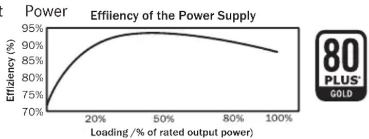 Be Quiet! Straight Power E9 CM 580W - High efficiency: - 1