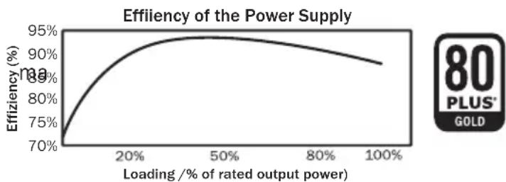 Be Quiet! Straight Power E9 CM 580W - Wysoka efektywnosc (stopien skutecznosci): - 1