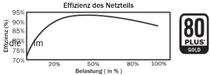 Be Quiet! Straight Power E9 CM 580W - Hohe Effizienz (Wirkungsgrad): - 1