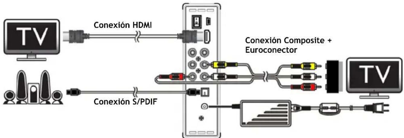 CONCEPTRONIC CM3H - Conexiones del CM3H - 1