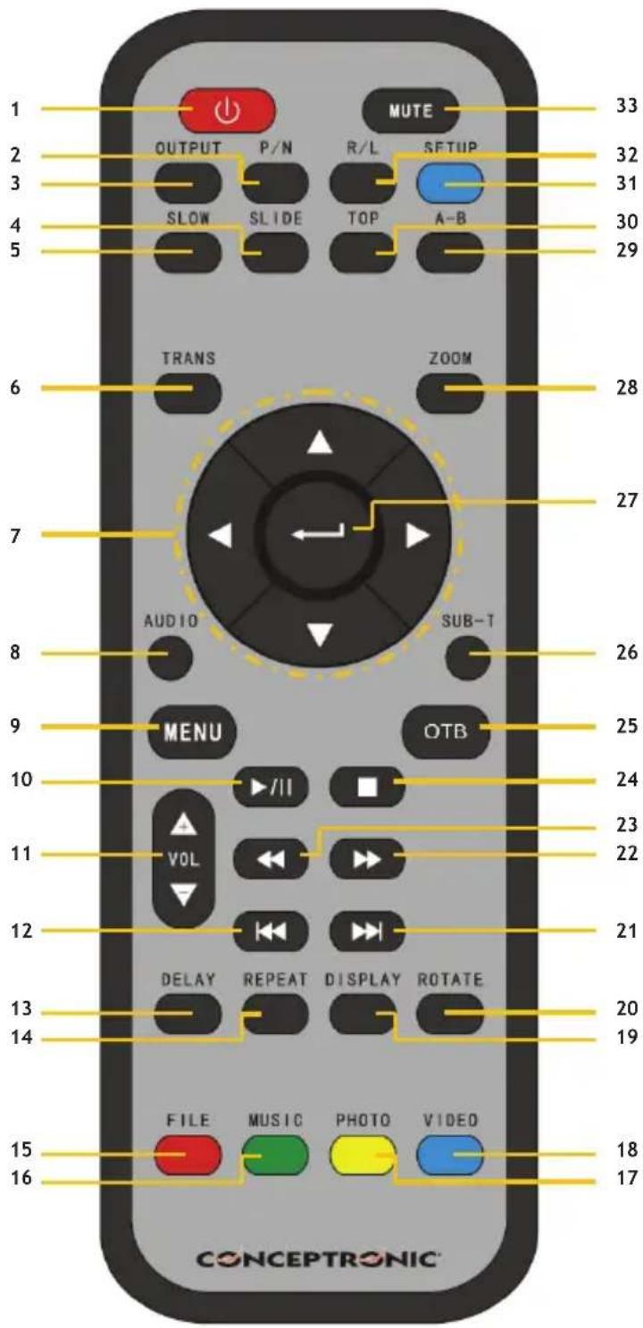 CONCEPTRONIC CMED2PRO - Explanation of the Remote Control - 1