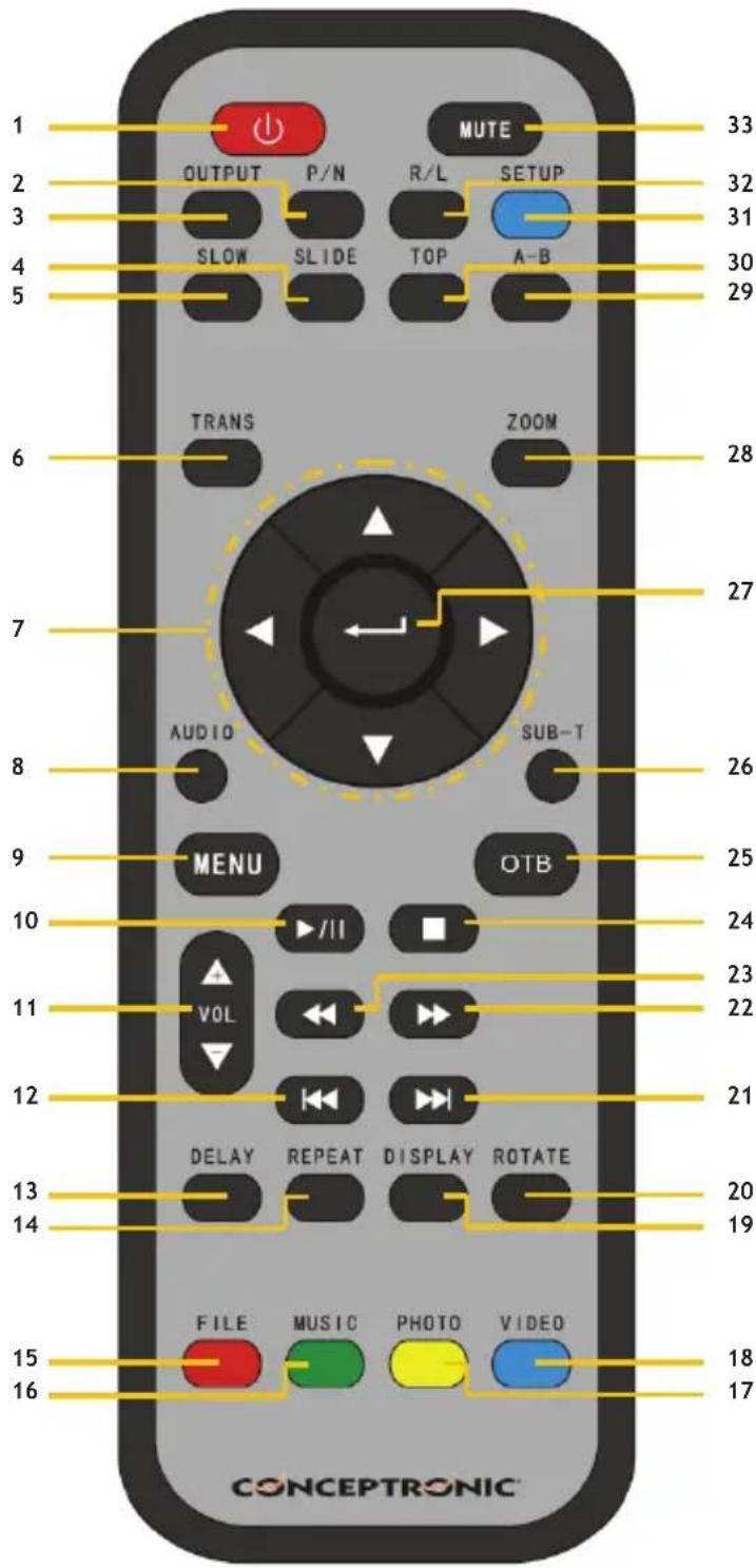 CONCEPTRONIC CMED2PRO - Erläuterungen zur Fernbedienung - 1