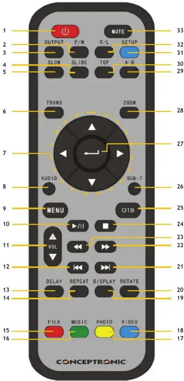 CONCEPTRONIC CMED2PRO - Beschrijving van de afstandsbedieten - 1