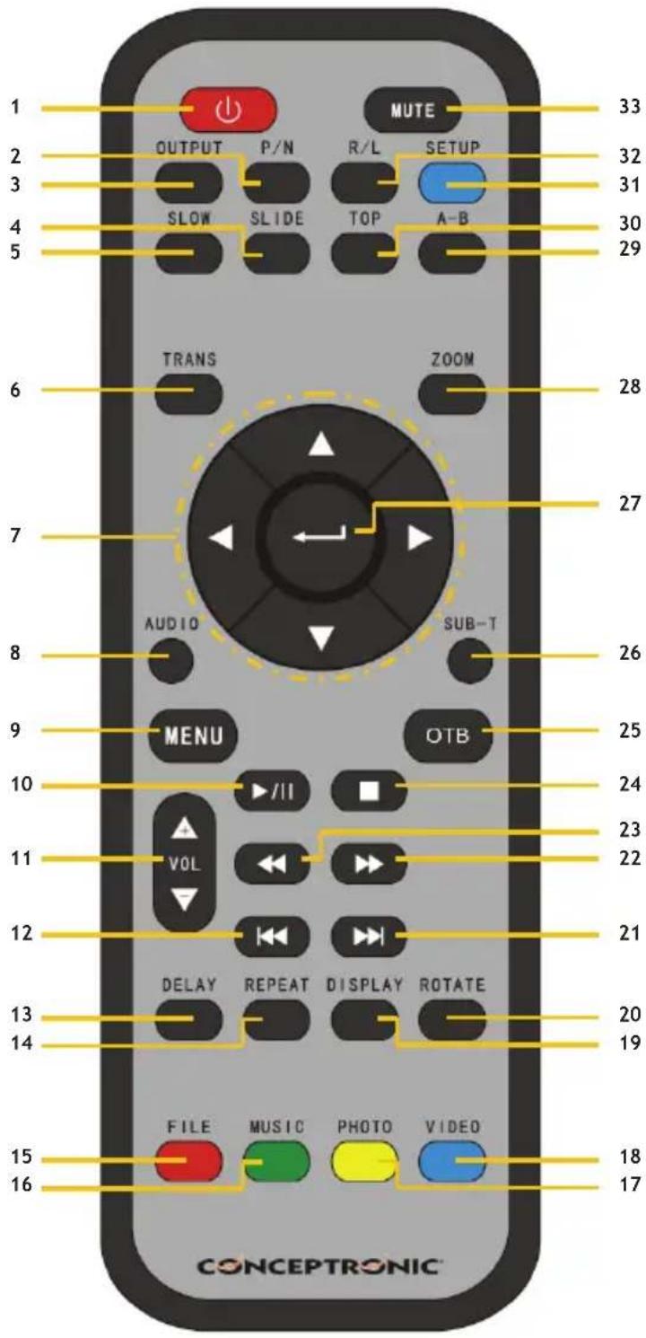 CONCEPTRONIC CMED2PRO - Descrição do controlo remoto - 1