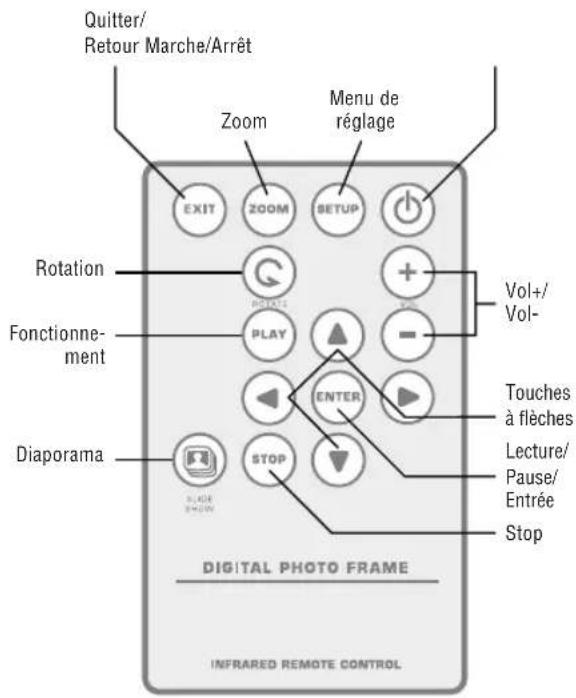 BRAUN DigiFrame 1040 - Sélection de fonctions à l'aide de la télécommande - 1