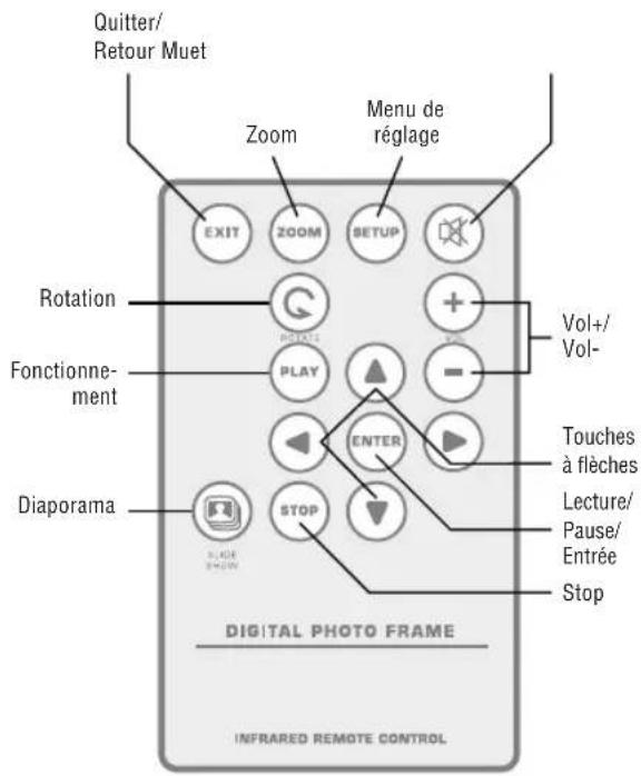 BRAUN DigiFrame 8010 - Sélection de fonctions à l'aide de la télécommande - 1