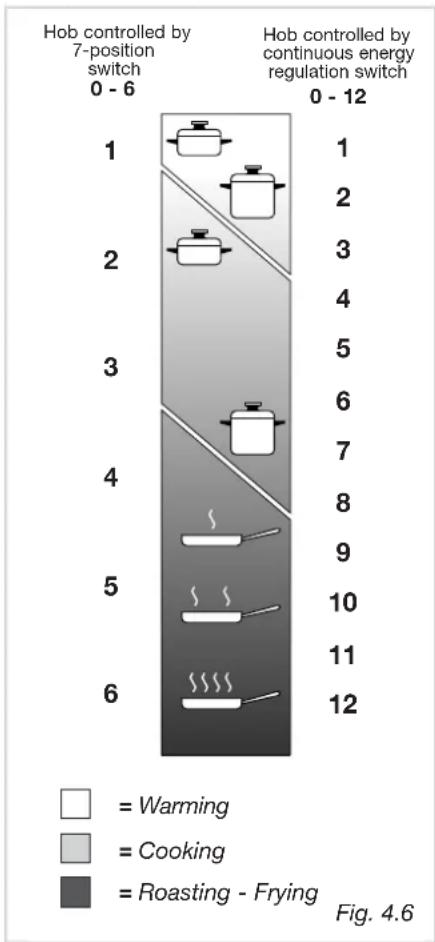 CDA HCE340SS - Halogen zones (Fig. 4.5) - 4