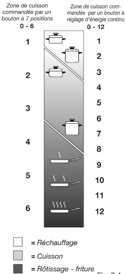 CDA HCC360SS - UTILISATION CORRECTE DE LA PLAQUE ELECTRIQUE (fig. 3.3) - 1