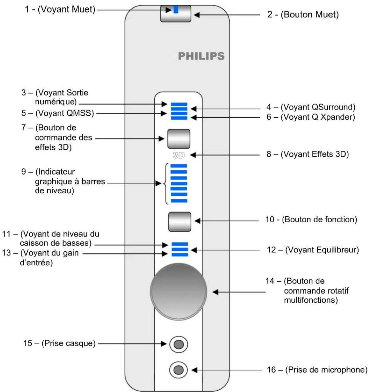 PHILIPS PSC805 - Fonctions et commandes du panneau avant - 1