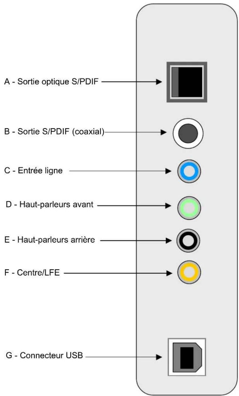 PHILIPS PSC805 - Connecteurs du panneau arrière - 1