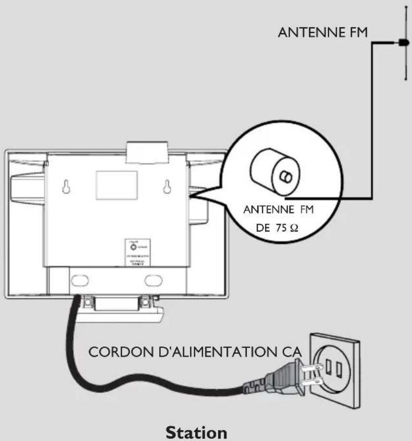 ANTENNE FM ANTENNE FM DE 75 Ω CORDON D'ALIMENTATION CA Station