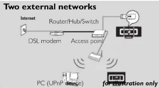 PHILIPS WACS7005 - Connecting to two different networks - 1
