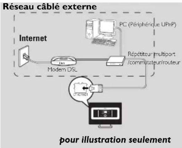 PHILIPS WACS7005 - Configuration réseau sur la station - 1