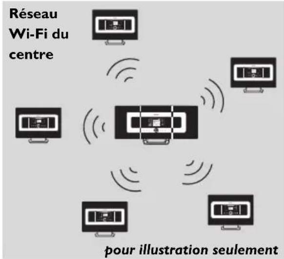 PHILIPS WACS7005 - Supprimer une station - 1