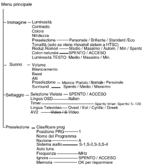 SANYO 42WPX1 - 2.Pulsanti di controllo (angolo inferiore della parte posteriore) - 6