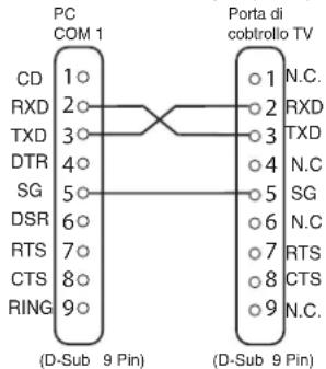 PC COM 1 CD 1 ○ RXD 2 ○ TXD 3 ○ DTR 4 ○ SG 5 ○ DSR 6 ○ RTS 7 ○ CTS 8 ○ RING 9 ○ (D-Sub 9 Pin) Porta di cobtrollo TV ○ 1 N.C. ○ 2 RXD ○ 3 TXD ○ 4 N.C. ○ 5 SG ○ 6 N.C. ○ 7 RTS ○ 8 CTS ○ 9 N.C. (D-Sub 9 Pin)