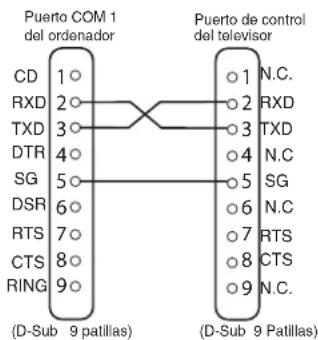 Puerto COM 1 del ordenador CD 1 ○ RXD 2 ○ TXD 3 ○ DTR 4 ○ SG 5 ○ DSR 6 ○ RTS 7 ○ CTS 8 ○ RING 9 ○ (D-Sub 9 patillas) Puerto de control del televisor ○1 N.C. ○2 RXD ○3 TXD ○4 N.C. ○5 SG ○6 N.C. ○7 RTS ○8 CTS ○9 N.C. (D-Sub 9 Patillas)