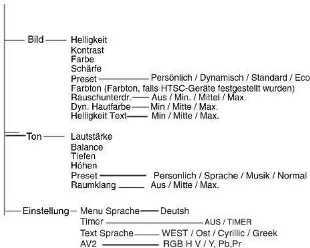 Bild — Helligkeit Kontrast Farbe Schärfe Preset —— Persönlich / Dynamisch / Standard / Eco Farbton (Farbton, falls HTSC-Geräte festgestellt wurden) Rauschunterdr.— Aus / Min. / Mittel / Max. Dyn. Hautfarbe — Min / Mitte / Max. Helligkeit Text — Min / Mitte / Max. Ton — Lautstärke Balance Tiefen Höhen Preset —— Personlich / Sprache / Musik / Normal Raumklang — Aus / Mitte / Max. Einstellung — Menu Sprache — Deutsch Timer —— AUS / TIMER Text Sprache — WEST / Ost / Cyrillic / Greek AV2 —— RGB H V / Y, Pb,Pr