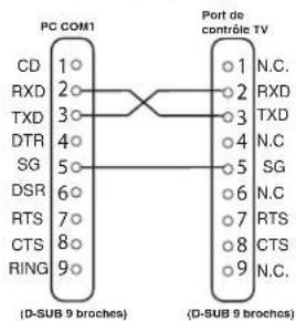 PC COM1 CD 1 ○ RXD 2 ○ TXD 3 ○ DTR 4 ○ SG 5 ○ DSR 6 ○ RTS 7 ○ CTS 8 ○ RING 9 ○ (D-SUB 9 broches) Port de contrôle TV N.C. RXD 2 ○ TXD 3 ○ N.C. 4 ○ SG 5 ○ N.C. 6 ○ RTS 7 ○ CTS 8 ○ N.C. 9 ○ (D-SUB 9 broches)