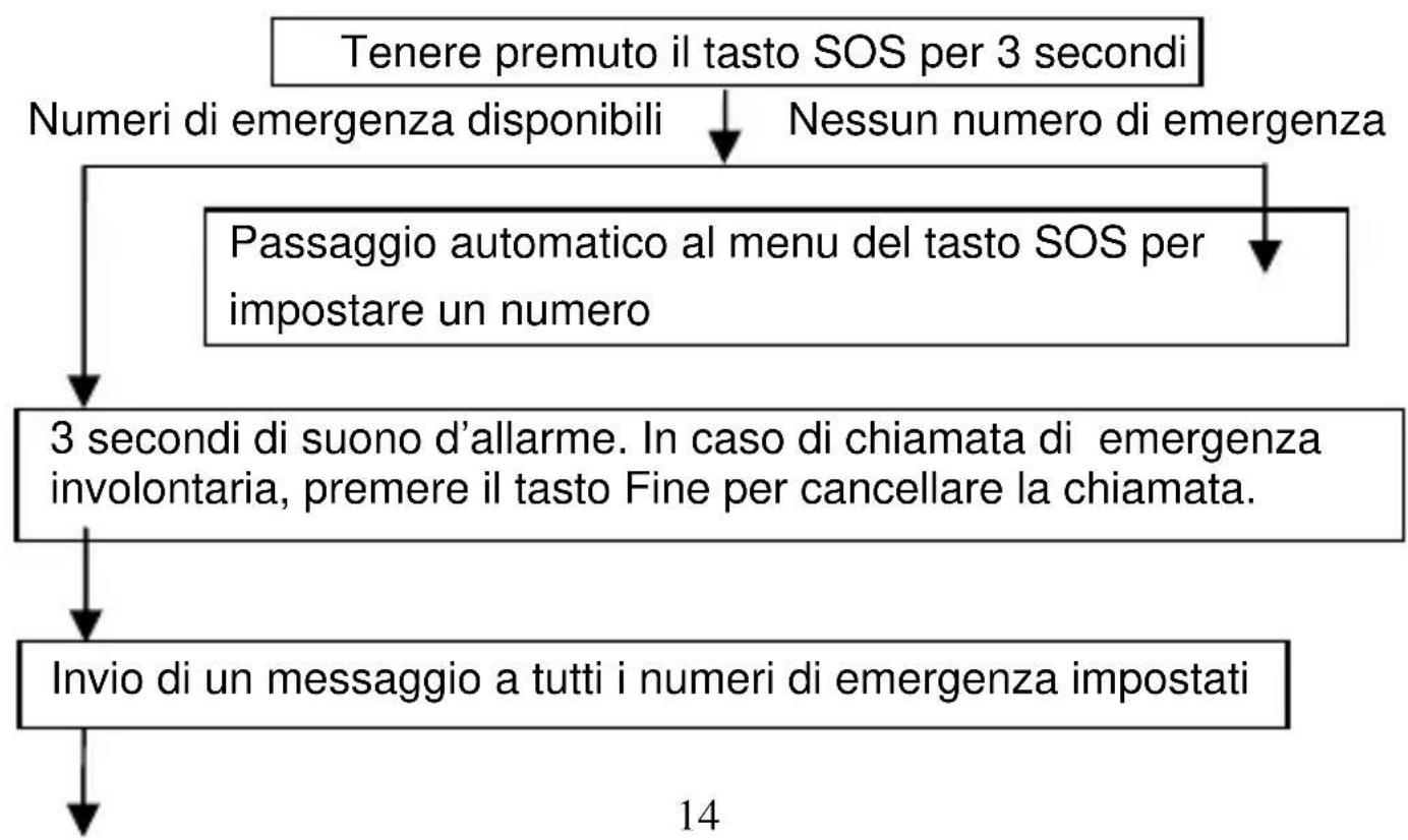 SWITEL M820 - Esempio di una chiamata d'emergenza - 1