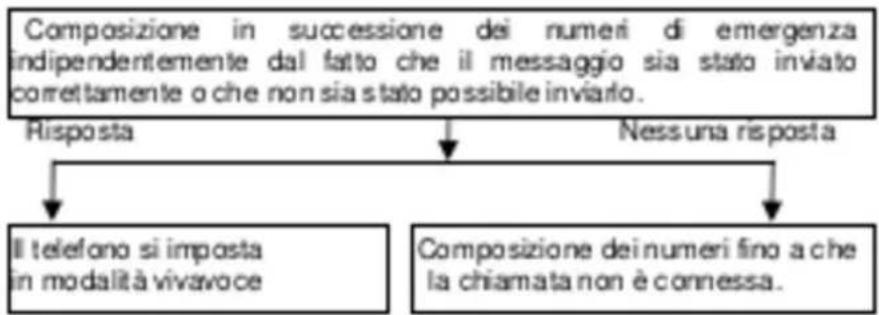 SWITEL M820 - Esempio di una chiamata d'emergenza - 2
