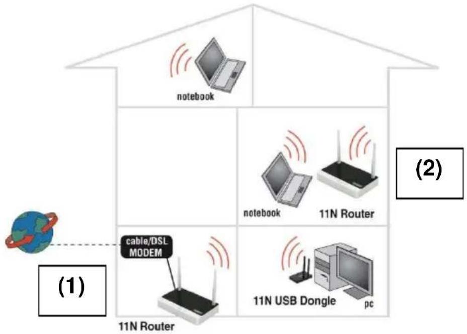 Eminent EM4571 - Brancher un 2ème router comme amplificateur de signal - 1