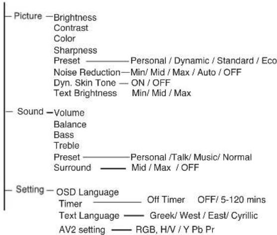 SANYO 32LM5R - Menu Operation - 1