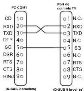 SANYO 32LM5R - Spécifications de l'interface série - 1