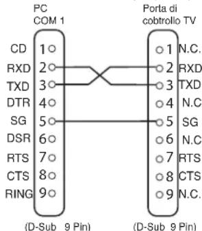 SANYO 32LM5R - Note per la comunazione - 1