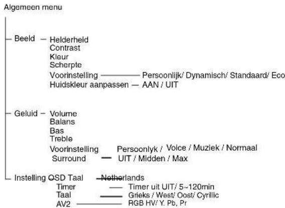 SANYO 32LM5R - MENUWERKING - 1