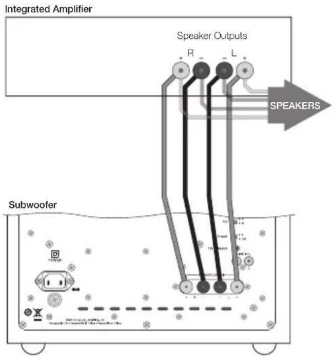 Integrated Amplifier Speaker Outputs R L SPEAKERS Subwoofer