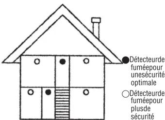 ●Détecteurde fuméepour unesécurité optimale ○Détecteurde fuméepour plus de sécurité