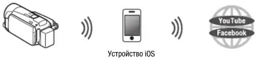 Устройство iOS YouTube Facebook