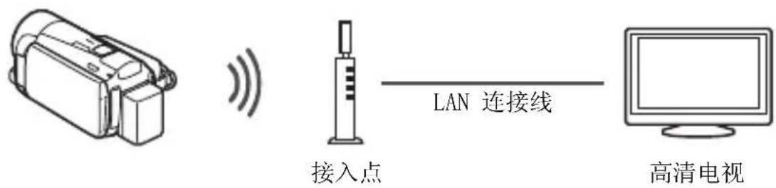 接入点 LAN 连接线 高清电视