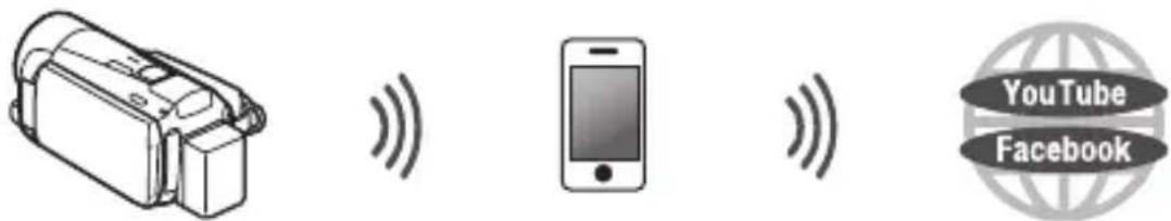 CANON Legria HF M56 - Uploading Videos Using an iOS Device - 1