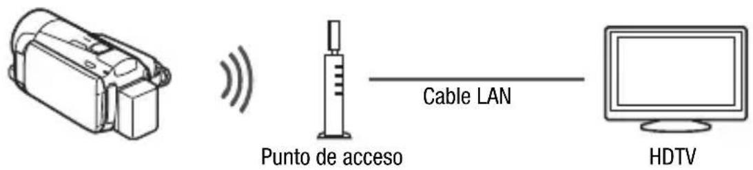 Punto de acceso Cable LAN HDTV