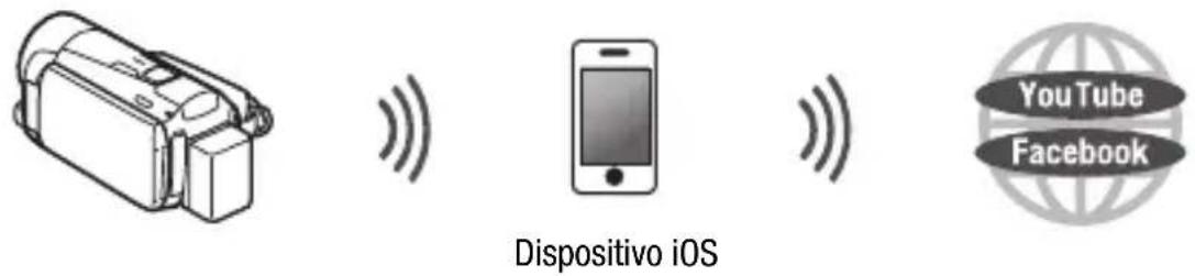 Dispositivo iOS YouTube Facebook