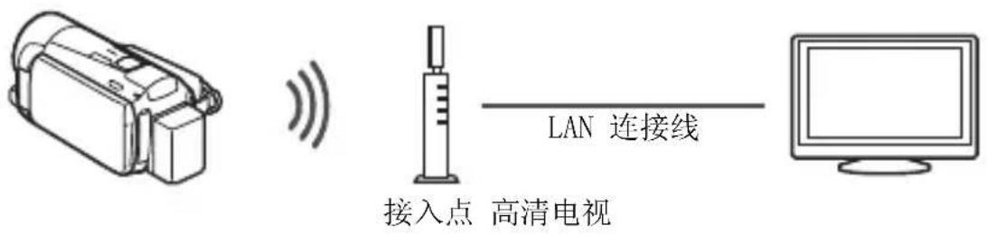 接入点 高清电视 LAN 连接线