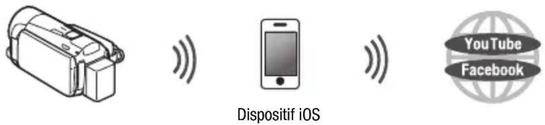 Dispositif iOS YouTube Facebook