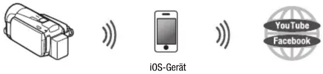 iOS-Gerät YouTube Facebook