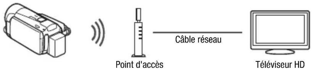 Câble réseau Point d'accès Téléviseur HD