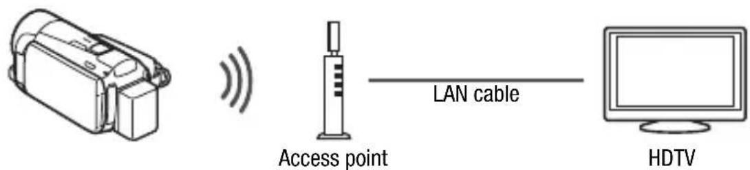 Access point LAN cable HDTV