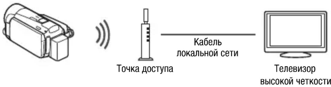 Точка доступа Кабель локальной сети Телевизор высокой четкости