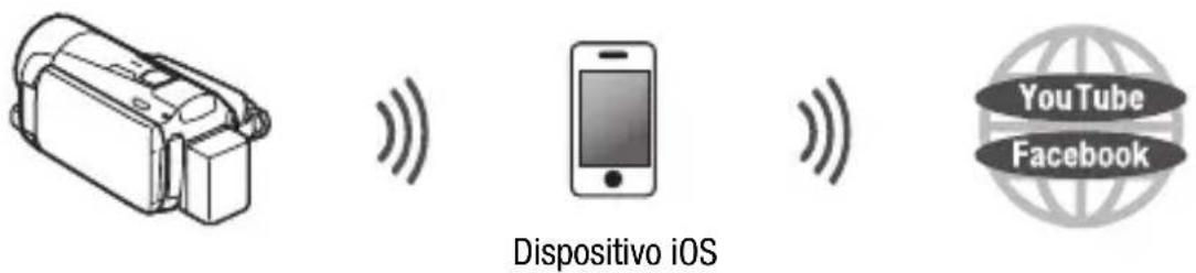 CANON Legria HF M56 - Caricamento di video con un dispositivo iOS - 1