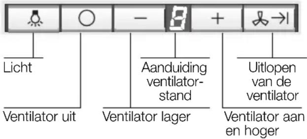 Licht Ventilator uit - B + Aanduiding ventilator-stand Ventilator lager Uitlopen van de ventilator Ventilator aan en hoger