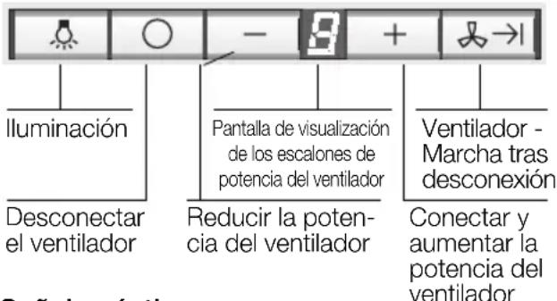 Iluminación Desconectar el ventilador Pantalla de visualización de los escalones de potencia del ventilador Reducir la potencia del ventilador Ventilador - Marcha tras desconexión Conectar y aumentar la potencia del ventilador