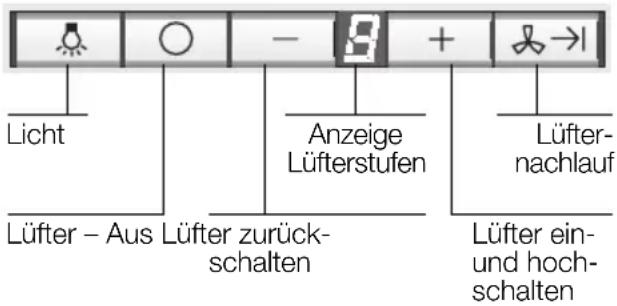 Licht Lüfter – Aus Lüfter zurück- schalten Anzeige Lüfterstufen + Lüfter- nachlauf Lüfter ein- und hoch- schalten