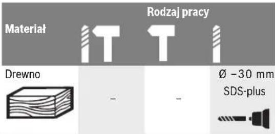 BOSCH GBH 328 DFR - Wybór uchwytu wiertarskiego i narzędzi roboczych - 9