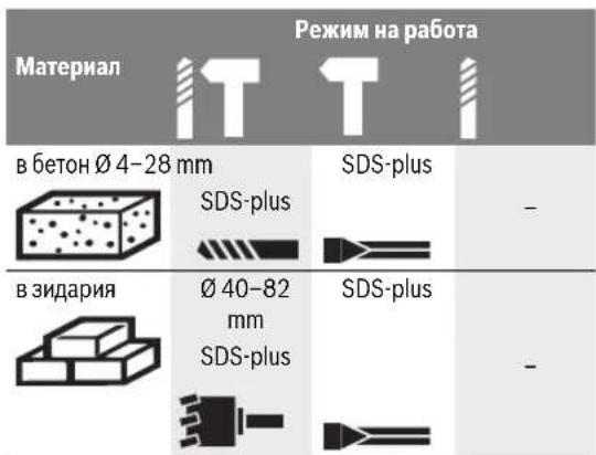 BOSCH GBH 328 DFR - Избор на патронника и работните инструменти - 1